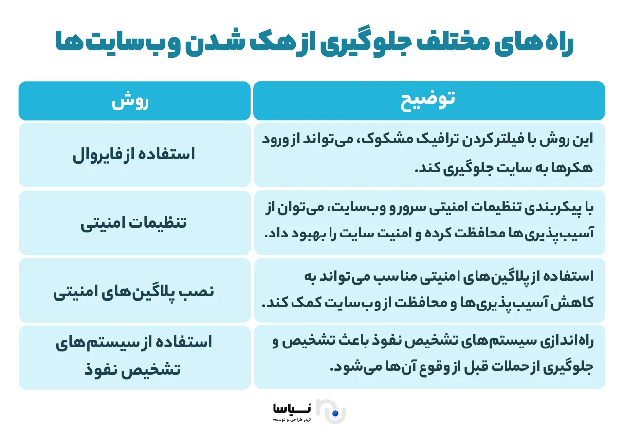 روش‌های مختلف جلوگیری از هک شدن سایت